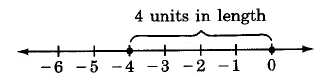 Una línea numérica con marcas hash de -6 a 0, con -4 a 0 marcadas como 4 unidades de longitud.