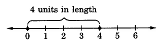 Una línea numérica con marcas hash de 0 a 6, con cero a 4 marcadas como 4 unidades de longitud.