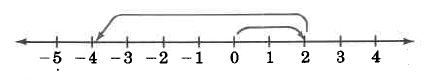 Una línea numérica con tiene marcas para los números -5 a 4. Se dibuja una flecha del 2 al -4, y del 0 al 2.