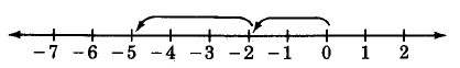 Una línea numérica con tiene marcas para los números -7 a 2. Se dibuja una flecha de 0 a -2, y de -2 a -5.