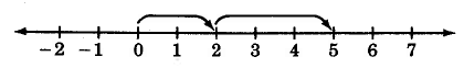 Una línea numérica con tiene marcas para los números -2 a 7. Se dibuja una flecha de 0 a 2, y de 2 a 5.