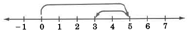 Una línea numérica con marcas hash de -1 a 7. Hay una flecha de 0 a 5 y de 5 a 3.