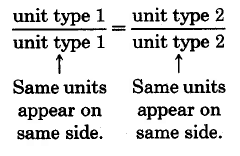 unidad tipo 1 sobre unidad tipo 2 equivale a unidad tipo 1 sobre unidad tipo 2. Las mismas unidades aparecen del mismo lado, en este caso, la misma unidad está en ambos denominadores y la misma unidad está en ambos numeradores.