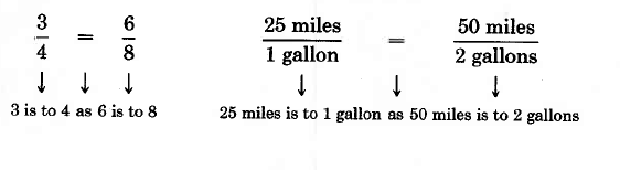 Tres cuartos equivale a seis octavos. 3 es a cuatro como seis es a ocho. 25 millas divididas por 1 galón equivale a 50 millas divididas por 2 galones. 25 millas es a 1 galón ya que 50 millas es a 2 galones.