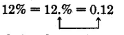 Doce por ciento es igual a.12. este diagrama muestra que el lugar decimal en 12% mueve dos espacios a la izquierda para convertir a un decimal.