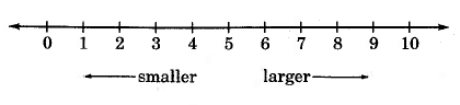 Una línea numérica que muestra las marcas de 0 a 10. Una flecha apunta hacia la izquierda, etiquetada como más pequeña. Otra flecha apunta a la derecha, etiquetada más grande.