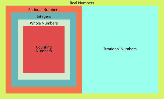The image shows a large rectangle labeled “Real Numbers”. The rectangle is split in half vertically. The right half is labeled “Irrational Numbers”. The left half is labeled “Rational Numbers” and contains three concentric rectangles. The outer most rectangle is labeled “Integers”, the next rectangle is “Whole Numbers” and the inner most rectangle is “Natural Numbers”.
