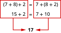 The image shows an equation. The left side of the equation shows the quantity 7 plus 8 in parentheses plus 2. The right side of the equation show 7 plus the quantity 8 plus 2. Each side of the equation is boxed separately in red. Each box has an arrow pointing from the box to the number 17 below.