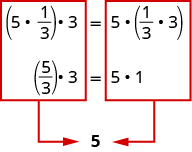The image shows an equation. The left side of the equation shows the quantity 5 times 1 third in parentheses times 3. The right side of the equation show 5 times the quantity 1 third times 3. Each side of the equation is boxed separately in red. Each box has an arrow pointing from the box to the number 5 below.