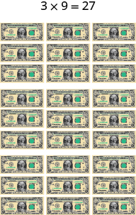 The image shows the equation 3 times 9 equal to 27. Below the 3 is an image of three people. Below the 9 is an image of 9 one dollar bills. Below the 27 is an image of three groups of 9 one dollar bills for a total of 27 one dollar bills.
