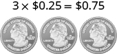 The image shows the equation 3 times 25 cents equal to 75 cents. Below the 3 is an image of three people. Below the 25 cents is an image of a quarter. Below the 75 cents is an image of three quarters.