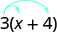 La imagen muestra la expresión x más 4 entre paréntesis con el número 3 fuera de los paréntesis a la izquierda. Hay dos flechas apuntando desde la parte superior de las tres. Una flecha apunta a la parte superior de la x. La otra flecha apunta a la parte superior de la 4.