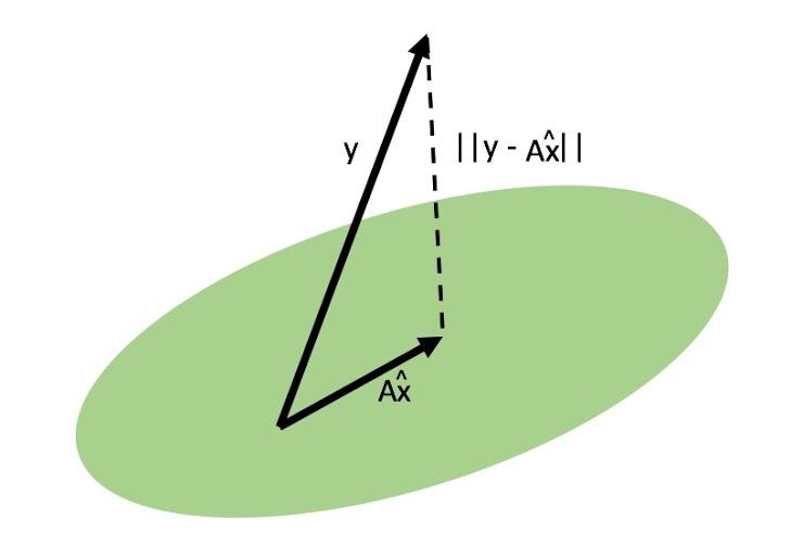 Least Squares Fit.