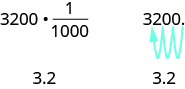 Multiplicar 3200 por 1 sobre 1000 da 3.2. Observe que la respuesta, 3.2, es similar al valor original, 3200, justo con el decimal movido tres lugares a la izquierda.