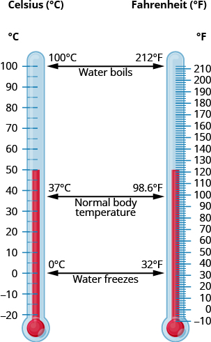 On the left side of the figure is a thermometer marked in degrees Celsius. The bottom of the thermometer begins with negative 20 degrees Celsius and ranges up to 100 degrees Celsius. There are tick marks on the thermometer every 5 degrees with every 10 degrees labeled. On the right side is a thermometer marked in degrees Fahrenheit. The bottom of the thermometer begins with negative 10 degrees Fahrenheit and ranges up to 212 degrees Fahrenheit. There are tick marks on the thermometer every 2 degrees with every 10 degrees labeled. Between the thermometers there is an arrow pointing on the left to 0 degrees Celsius and on the right to 32 degrees Fahrenheit. This is the temperature at which water freezes. Another arrow points on the left to 37 degrees Celsius and on the right to 98.6 degrees Fahrenheit. This is normal body temperature. A third arrow points on the left to 100 degrees Celsius and on the right to 212 degrees Fahrenheit. This is the temperature at which water boils.