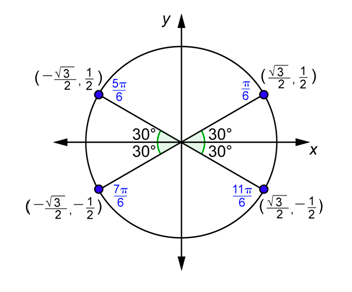 19.2.2: Graphing the Sine and Cosine Functions - Mathematics LibreTexts