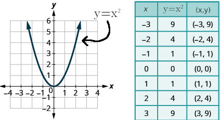 This figure shows an upward-opening parabola graphed on the x y-coordinate plane. The x-axis of the plane runs from negative 4 to 4. The y-axis of the plane runs from negative 2 to 6. The parabola has a vertex at (0, 0) and also passes through the points (-2, 4), (-1, 1), (1, 1), and (2, 4). To the right of the graph is a table of values with 3 columns. The first row is a header row and labels each column, x, y equals x squared, and the order pair x, y. In row 2, x equals negative 3, y equals x squared is 9 and the ordered pair x, y is the ordered pair negative 3, 9. In row 3, x equals negative 2, y equals x squared is 4 and the ordered pair x, y is the ordered pair negative 2, 4. In row 4, x equals negative 1, y equals x squared is 1 and the ordered pair x, y is the ordered pair negative 1, 1. In row 5, x equals 0, y equals x squared is 0 and the ordered pair x, y is the ordered pair 0, 0. In row 6, x equals 1, y equals x squared is 1 and the ordered pair x, y is the ordered pair 1, 1. In row 7, x equals 2, y equals x squared is 4 and the ordered pair x, y is the ordered pair 2, 4. In row 8, x equals 3, y equals x squared is 9 and the ordered pair x, y is the ordered pair 3, 9.