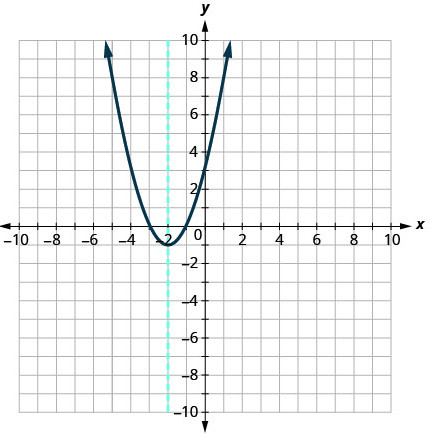 This image shows 2 graphs side-by-side. The graph on the left shows an upward-opening parabola and a dashed vertical line graphed on the x y-coordinate plane. The x-axis of the plane runs from negative 10 to 10. The y-axis of the plane runs from negative 10 to 10. The parabola has a vertex at (negative 2, negative 1) and passes through the points (negative 4, 3) and (0, 3). The equation of this parabola is x squared plus 4 x plus 3. The vertical line passes through the point (negative 2, 0) and has the equation x equals negative 2. The graph on the right shows an downward-opening parabola and a dashed vertical line graphed on the x y-coordinate plane. The x-axis of the plane runs from negative 10 to 10. The y-axis of the plane runs from negative 10 to 10. The parabola has a vertex at (2, 7) and passes through the points (0, 3) and (4, 3). The equation of this parabola is negative x squared plus 4 x plus 3. The vertical line passes through the point (2, 0) and has the equation x equals 2.
