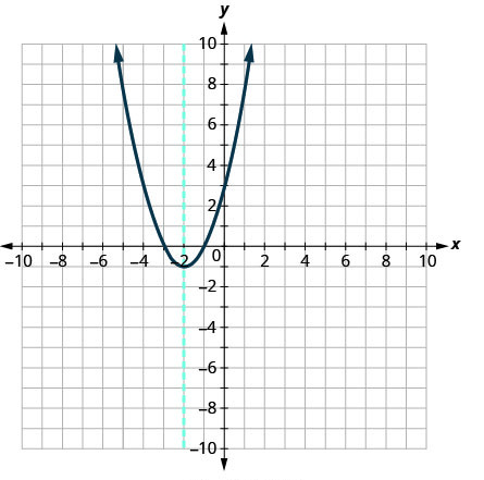 This image shows 2 graphs side-by-side. The graph on the left shows an upward-opening parabola and a dashed vertical line graphed on the x y-coordinate plane. The x-axis of the plane runs from negative 10 to 10. The y-axis of the plane runs from negative 10 to 10. The parabola has a vertex at (negative 2, negative 1) and passes through the points (negative 4, 3) and (0, 3). The vertical line is an axis of symmetry for the parabola, and passes through the point (negative 2, 0). It has the equation x equals negative 2. The equation of this parabola is x squared plus 4 x plus 3. When x equals 0, f of 0 equals 0 squared plus 4 times 0 plus 3. F of 0 equals 3. The y-intercept of the graph is the point (0, 3). The graph on the right shows an downward-opening parabola and a dashed vertical line graphed on the x y-coordinate plane. The x-axis of the plane runs from negative 10 to 10. The y-axis of the plane runs from negative 10 to 10. The parabola has a vertex at (2, 7) and passes through the points (0, 3) and (4, 3). The vertical line is an axis of symmetry for the parabola and passes through the point (2, 0). It has the equation x equals 2. The equation of this parabola is negative x squared plus 4 x plus 3. When x equals 0, f of 0 equals negative 0 squared plus 4 times 0 plus 3. F of 0 equals 3. The y-intercept of the graph is the point (0, 3).