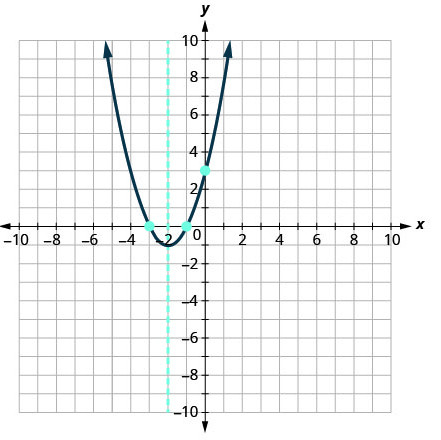 This image shows 2 graphs side-by-side. The graph on the left shows the upward-opening parabola defined by the function f of x equals x squared plus 4 x plus 3 and a dashed vertical