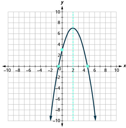 This image shows 2 graphs side-by-side. The graph on the left shows the upward-opening parabola defined by the function f of x equals x squared plus 4 x plus 3 and a dashed vertical