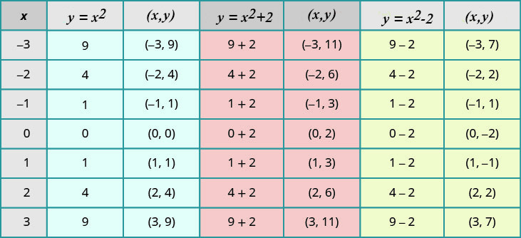 A table depicting the effect of constants on the basic equation y equals x squared. The table has seven columns labeled x, y equals x squared, the ordered pair (x, y), y equals x squared plus 2, the ordered pair (x, y), y equals x squared minus 2, and the ordered pair (x, y). In the x column, the values given are negative 3, negative 2, negative 1, 0, 1, 2, and 3. In the y equals x squared column, the values are 9, 4, 1, 0, 1, 4, and 9. In the (x, y) column, the ordered pairs (negative 3, 9), (negative 2, 4), (negative 1, 1), (0, 0), (1, 1), (2, 4), and (3, 9) are given. The y equals x squared plus 2 column contains the expressions 9 plus 2, 4 plus 2, 1 plus 2, 0 plus 2, 1 plus 2, 4 plus 2, and 9 plus 2. The (x, y) column has the ordered pairs of (negative 3, 11), (negative 2, 6), (negative 1, 3), (0, 2), (1, 3), (2, 6), and (3, 11). In the y equals x squared minus 2 column, the expressions given are 9 minus 2, 4 minus 2, 1 minus 2, 0 minus 2, 1 minus 2, 4 minus 2, and 9 minus 2. In last column, (x, y), contains the ordered pairs (negative 3, 7), (negative 2, 2), (negative 1, negative 1), (0, negative 2), (1, negative 1), (2, 2), and (3, 7).