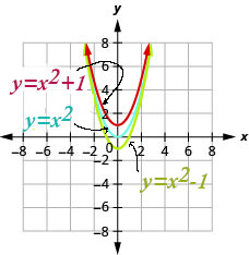 This figure shows 3 upward-opening parabolas on the x y-coordinate plane. The middle graph is of y equals x squared has a vertex of (0, 0). Other points on the curve are located at (negative 1, 1) and (1, 1). The top curve has been moved up 1 unit, and the bottom has been moved down 1 unit.