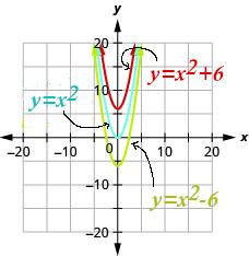 This figure shows 3 upward-opening parabolas on the x y-coordinate plane. The middle curve is the graph of y equals x squared and has a vertex of (0, 0). Other points on the curve are located at (negative 1, 1) and (1, 1). The top curve has been moved up 6 units, and the bottom has been moved down 6 units.
