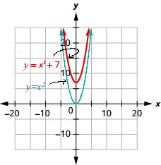 This figure shows 2 upward-opening parabolas on the x y-coordinate plane. The bottom curve is the graph of y equals x squared and has a vertex of (0, 0). Other points on the curve are located at (negative 1, 1) and (1, 1). The top curve has been moved up 7 units.