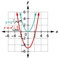 This figure shows 2 upward-opening parabolas on the x y-coordinate plane. The top curve is the graph of y equals x squared and has a vertex of (0, 0). Other points on the curve are located at (negative 1, 1) and (1, 1). The bottom curve has been moved down 5 units.