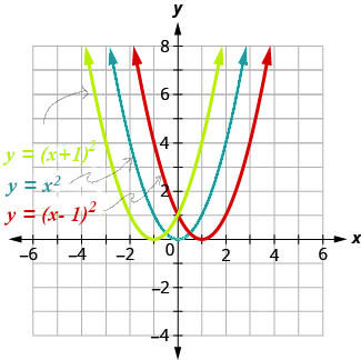 This figure shows 3 upward-opening parabolas on the x y-coordinate plane. The middle curve is the graph of f of x equals x squared and has a vertex of (0, 0). Other points on the curve are located at (negative 1, 1) and (1, 1). The left curve has been moved to the left 1 unit, and the right curve has been moved to the right 1 unit.