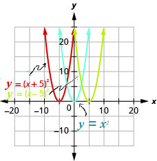 This figure shows 3 upward-opening parabolas on the x y-coordinate plane. The middle curve is the graph of f of x equals x squared and has a vertex of (0, 0). Other points on the curve are located at (negative 1, 1) and (1, 1). The left curve has been moved to the left 5 units, and the right curve has been moved to the right 5 units.