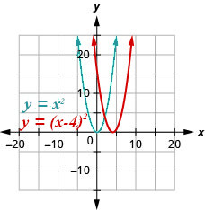 This figure shows 2 upward-opening parabolas on the x y-coordinate plane. The left curve is the graph of f of x equals x squared which has a vertex of (0, 0). Other points on the curve are located at (negative 1, 1) and (1, 1). The right curve has been moved right 4 units.