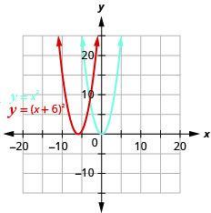 This figure shows 2 upward-opening parabolas on the x y-coordinate plane. The right curve is the graph of f of x equals x squared which has a vertex of (0, 0). Other points on the curve are located at (negative 1, 1) and (1, 1). The left curve has been moved to the left 6 units.