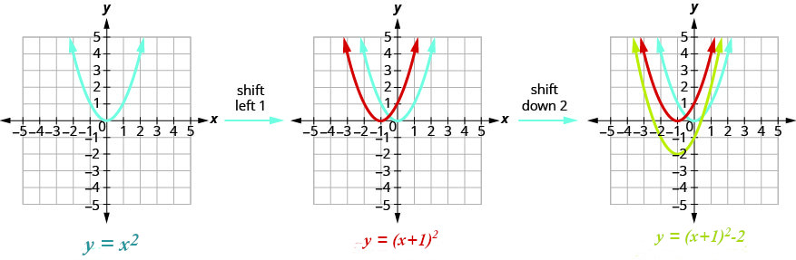 The first graph shows 1 upward-opening parabola on the x y-coordinate plane. It is the graph of y equals x squared which has a vertex of (0, 0). Other points on the curve are located at (negative 1, 1) and (1, 1). By shifting that graph of y equals x squared left 1, we move to the next graph, which shows the original y equals x squared and then another curve moved left one unit to produce y equals the quantity of x plus 1 squared. By moving f of x equals the quantity of x plus 1 squared down 1, we move to the final graph, which shows the original f of x equals x squared and the f of x equals the quantity of x plus 1, then another curve moved down 1 to produce y equals the quantity of x plus 1 squared minus 2.