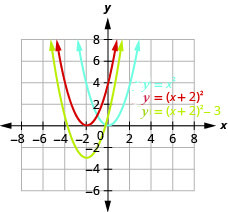 This figure shows 3 upward-opening parabolas on the x y-coordinate plane. One is the graph of y equals x squared and has a vertex of (0, 0). Other points on the curve are located at (negative 1, 1) and (1, 1). Then, the original function is moved 2 units to the left to produce y equals the quantity of x plus 2 squared. The final curve is produced by moving down 3 units to produce y equals the quantity of x plus 2 squared minus 3.