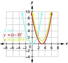 This figure shows 3 upward-opening parabolas on the x y-coordinate plane. One is the graph of y equals x squared and has a vertex of (0, 0). Other points on the curve are located at (negative 1, 1) and (1, 1). Then, the original function is moved 3 units to the right to produce y equals the quantity of x minus 3 squared. The final curve is produced by moving up 1 unit to produce y equals the quantity of x minus 3squared plus 1.