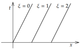 Tres curvas características. Todas las líneas de la misma pendiente positiva, pero diferentes intercepciones x