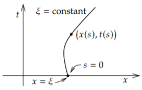 La gráfica contiene (épsilon,0) a x=0 y pasa por (x (s), t (s)).