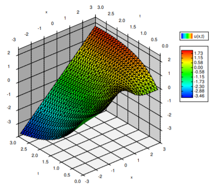 A surface plot in R3.