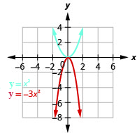 The graph shows the upward-opening parabola on the x y-coordinate plane of y equals x squared that has a vertex of (0, 0). Other points given on the curve are located at (negative 2, 4) (negative 1, 1), (1, 1), and (2,4). Also shown is a downward-opening parabola of y equals negative 3 times x squared. It has a vertex of (0,0) with other points at (negative 1, negative 3) and (1, negative 3)