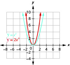 This figure shows 2 upward-opening parabolas on the x y-coordinate plane. One is the graph of y equals x squared and has a vertex of (0, 0). Other points on the curve are located at (negative 1, 1) and (1, 1). The slimmer curve of y equals 2 times x square has a vertex at (0,0) and other points of (negative 1, one-half) and (1, one-half).