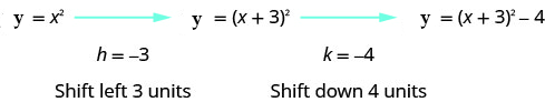 y equals x squared is given with an arrow coming from it pointing to y equals the quantity x plus 3 squared with an arrow coming from it pointing to y equals the quantity x plus 3 squared minus 4. The next lines say h equals negative 3 which means shift left 3 unit and k equals negative 4 which means shift down 4 units