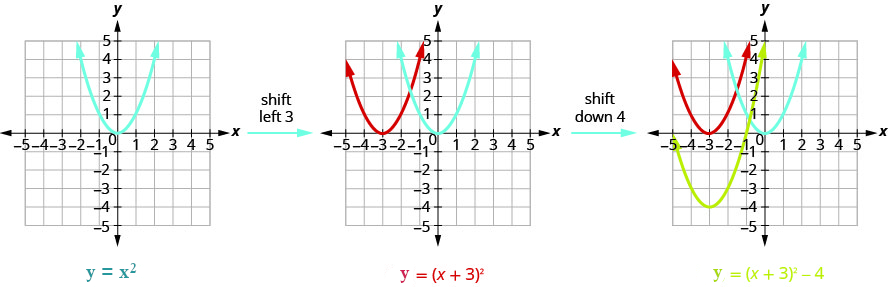The first graph shows 1 upward-opening parabola on the x y-coordinate plane. It is the graph of y equals x squared which has a vertex of (0, 0). Other points on the curve are located at (negative 1, 1) and (1, 1). By shifting that graph of y equals x squared left 3, we move to the next graph, which shows the original y equals x squared and then another curve moved left 3 units to produce y equals the quantity of x plus 3 squared. By moving y equals the quantity of x plus 3 squared down 2, we move to the final graph, which shows the original y equals x squared and the y equals the quantity of x plus 3 squared, then another curve moved down 4 to produce y equals the quantity of x plus 1 squared minus 4.