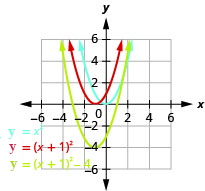 This figure shows 3 upward-opening parabolas on the x y-coordinate plane. One is the graph of y equals x squared and has a vertex of (0, 0). Other points on the curve are located at (negative 1, 1) and (1, 1). The curve to the left has been moved 1 unit to the left to produce y equals the quantity of x plus 1 squared. The third graph has been moved down 4 units to produce y equals the quantity of x plus 1 squared minus 4.