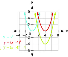 This figure shows 3 upward-opening parabolas on the x y-coordinate plane. One is the graph of y equals x squared and has a vertex of (0, 0). Other points on the curve are located at (negative 1, 1) and (1, 1). The curve to the right has been moved 4 units to the right to produce y equals the quantity of x minus 4 squared. The third graph has been moved down 4 units to produce y equals the quantity of x minus 4 squared minus 4.