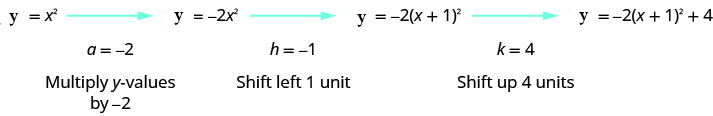 y equals x squared is given with an arrow coming from it pointing to y equals negative 2 times x squared with an arrow coming from it pointing to y equals negative 2 times the quantity x plus 1 squared. An arrow come from it to point to y equals negative 2 times the quantity x plus 1 squared plus 4. The next line says a equals negative 2 which means multiply the y-values by negative 2, then h equals negative 1 which means shift left 1 unit and k equals 4 which means shift up 4 units