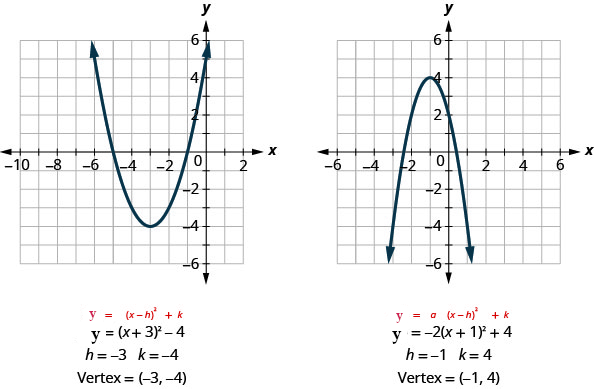 The first graph shows an upward-opening parabola on the x y-coordinate plane with a vertex of (negative 3, negative 4) with other points of (0, negative 5) and (0, negative 1). Underneath the graph, it shows the standard form of a parabola, y equals the quantity x minus h squared plus k, with the equation of the parabola y equals the quantity of x plus 3 squared minus 4 where h equals negative 3 and k equals negative 4. The second graph shows a downward-opening parabola on the x y-coordinate plane with a vertex of (negative 1, 4) and other points of (0,2) and (negative 2,2). Underneath the graph, it shows the standard form of a parabola, y equals a times the quantity x minus h squared plus k, with the equation of the parabola y equals negative 2 times the quantity of x plus 1 squared plus 4 where h equals negative 1 and k equals 4.