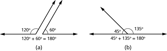Part a shows a 120 degree angle next to a 60 degree angle. Together, the angles form a straight line. Below the image, it reads 120 degrees plus 60 degrees equals 180 degrees. Part b shows a 45 degree angle attached to a 135 degree angle. Together, the angles form a straight line. Below the image, it reads 45 degrees plus 135 degrees equals 180 degrees.