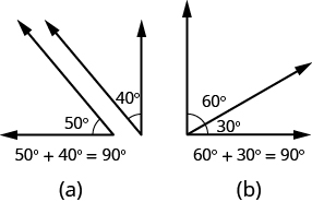 La parte A muestra un ángulo de 50 grados junto a un ángulo de 40 grados. Juntos, los ángulos forman un ángulo recto. Debajo de la imagen, se lee 50 grados más 40 grados equivale a 90 grados. La parte b muestra un ángulo de 60 grados unido a un ángulo de 30 grados. Juntos, los ángulos forman un ángulo recto. Debajo de la imagen, se lee 60 grados más 30 grados equivale a 90 grados.